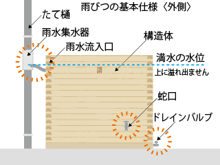 雨水の出入口は、雨水流入口・蛇口・ドレイン。雨びつ