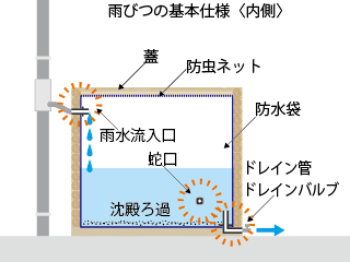 雨びつの内部は、防水袋・防虫ネット・沈殿ろ過