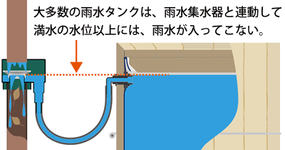 おしゃれな雨水タンク、おめのおけ