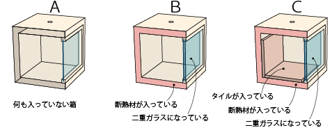 箱模型実験キット