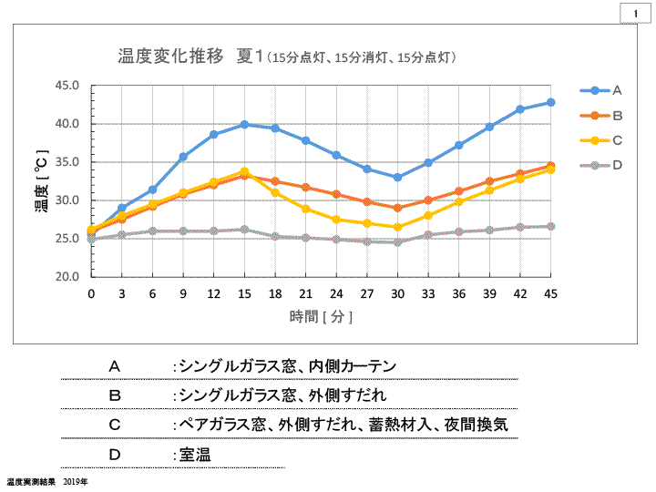 箱模型実験キットを使った、「夏の実験」の温度変化推移