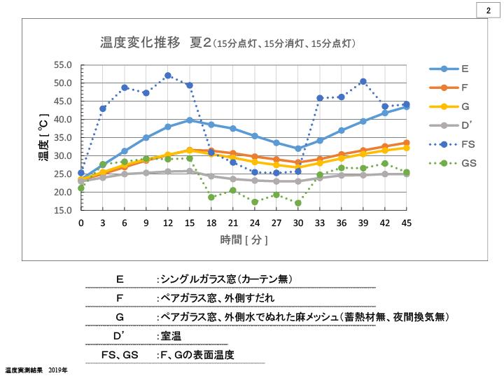 箱模型実験キットを使った、蒸発冷却を加えた「夏の実験」の温度変化推移