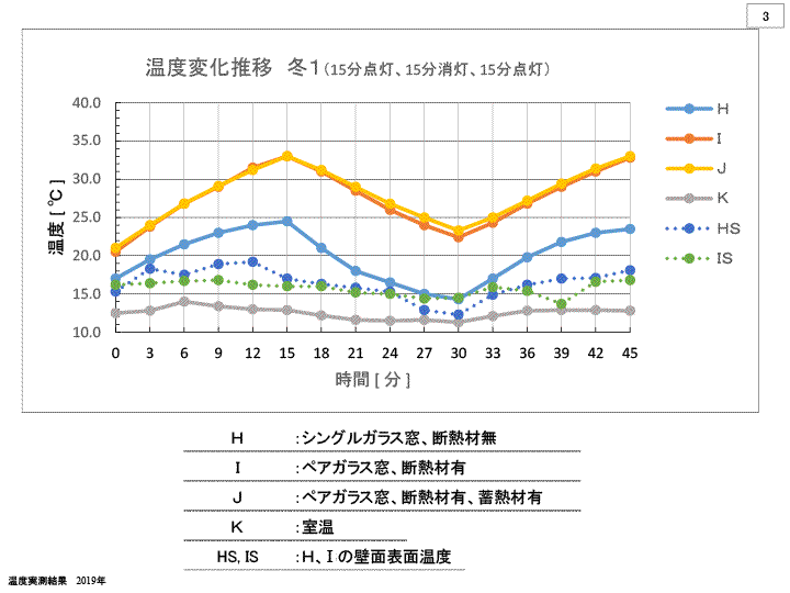 箱模型実験キットを使った、「冬の実験」の温度変化推