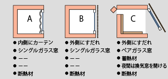 箱模型実験の夏の箱