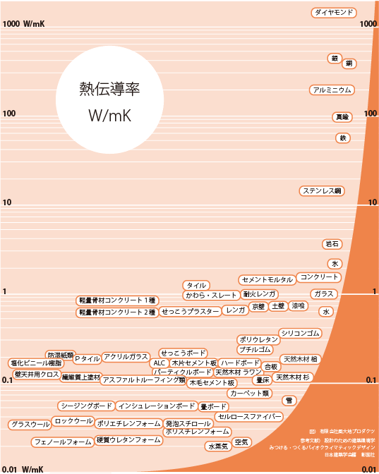 建材の熱伝導率